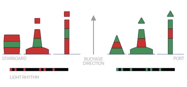 Lateral mark buoys