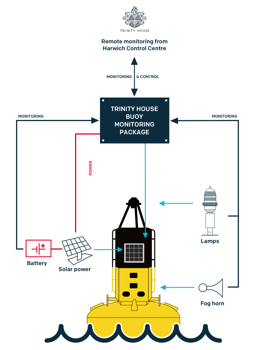 Buoy monitoring system 3.png